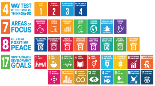 The 36 elements of 4-7-8-17: the Rotary Four-Way Test, 7 Areas of Focus, 8 Pillars of Positive Peace and 17 UN Sustainable Development Goals